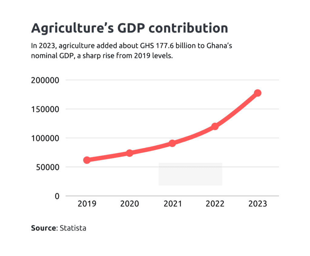 ghana agriculture gpd contribution