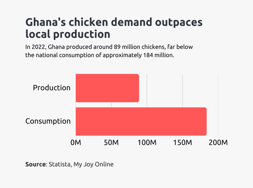 ghana chicken production vs consumption