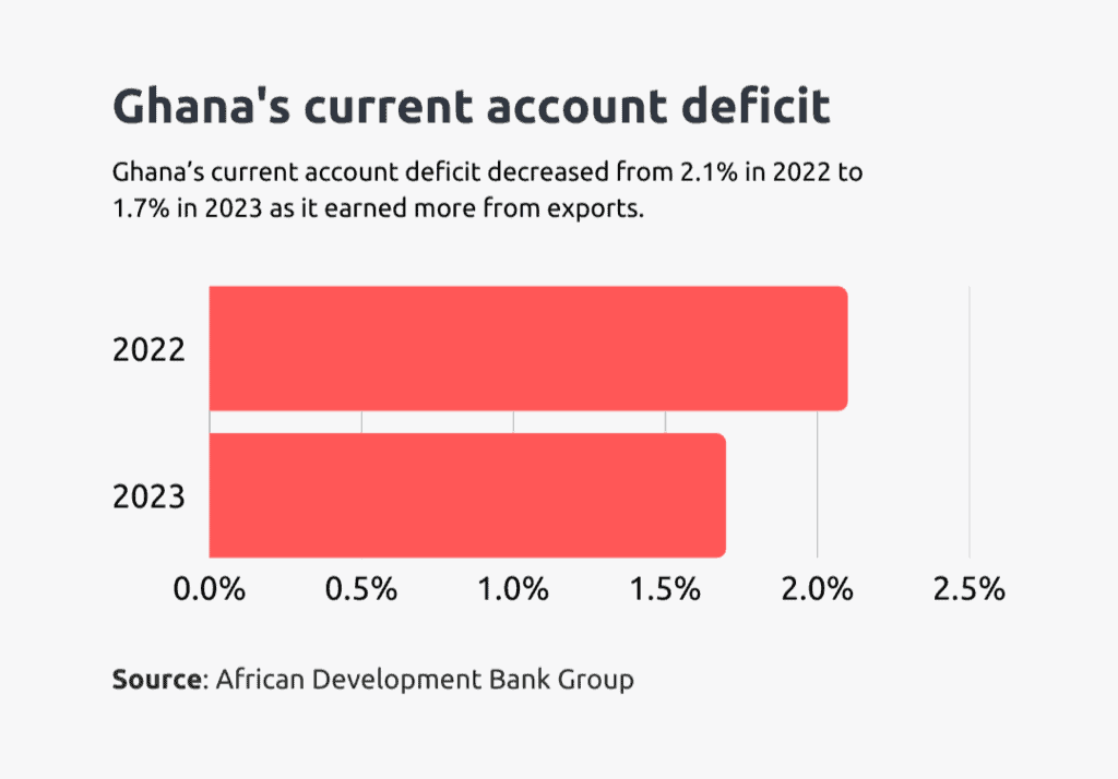 ghana current account deficit