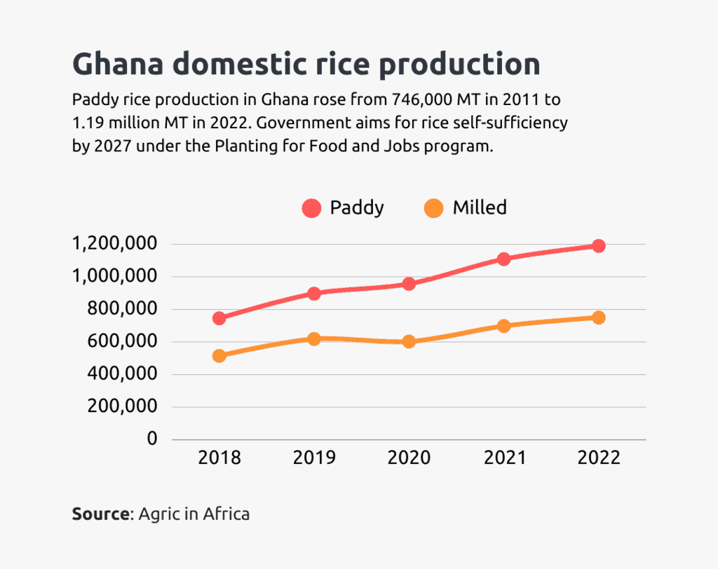 ghana domestic rice production