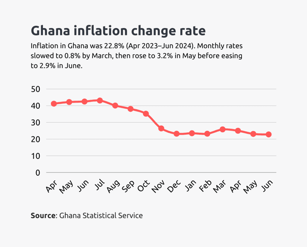 ghana inflation change rate