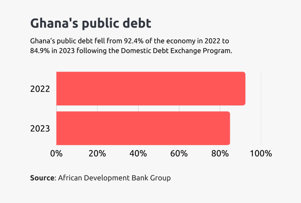ghana public debt