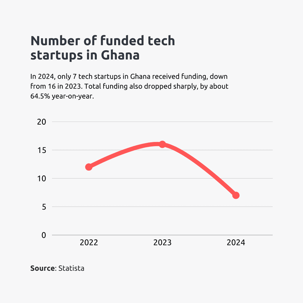 number of funded tech startups in ghana
