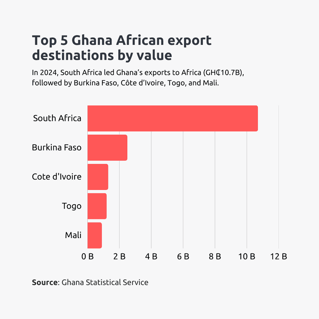 top 5 ghana african export destinations