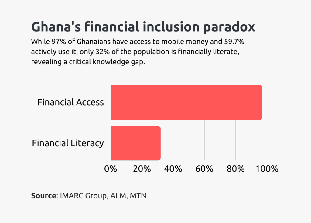 financial access vs financial literacy gap in Ghana