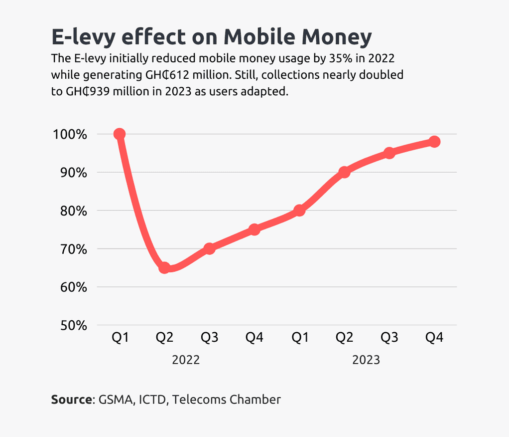 ghana e-levy impact on mobile money and recovery