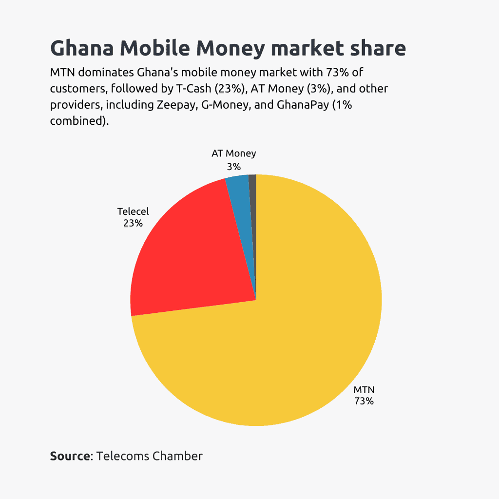 ghana mobile money market share