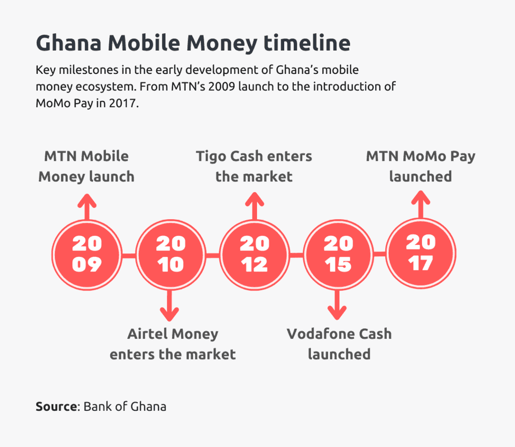 ghana mobile money timeline from 2009 to 2017