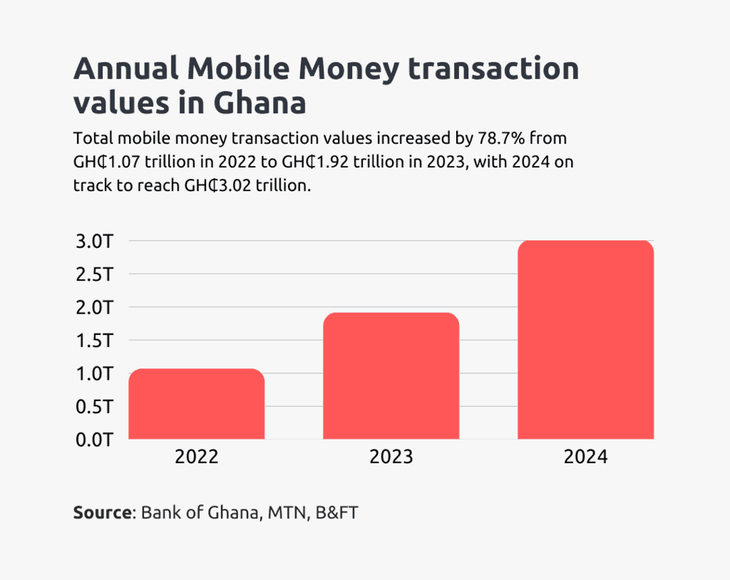 mobile money transaction value growth in ghana