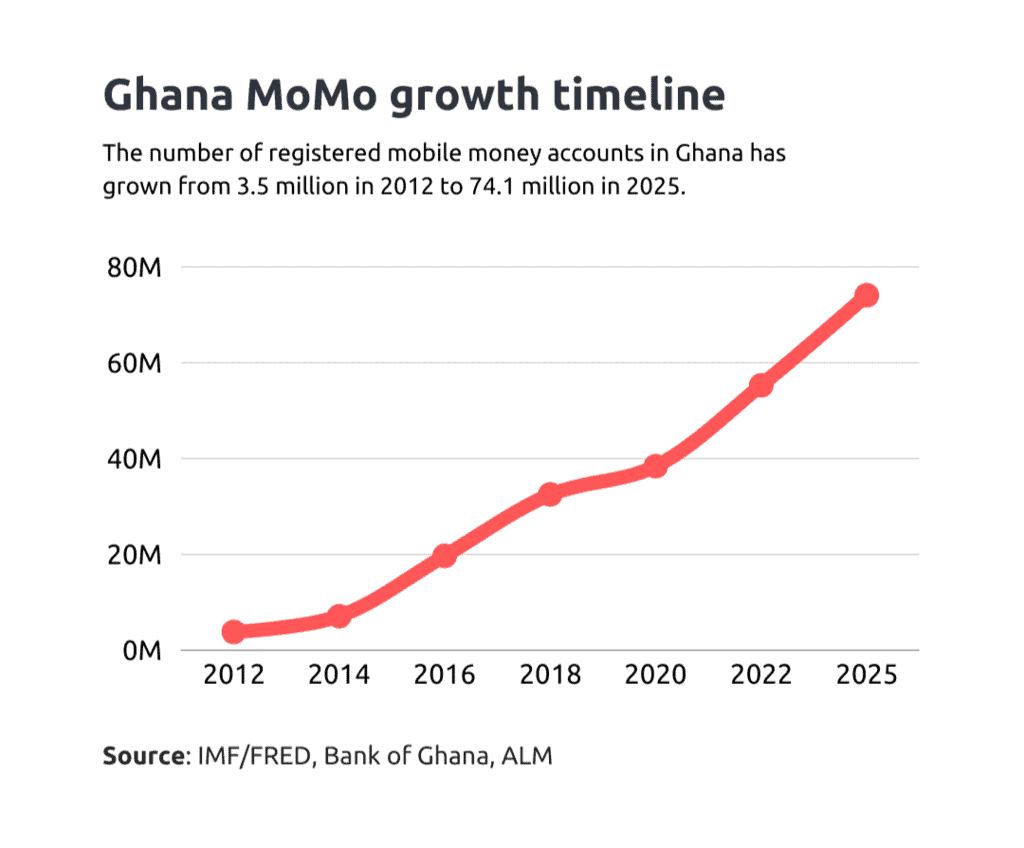 mtn mobile money growth in ghana